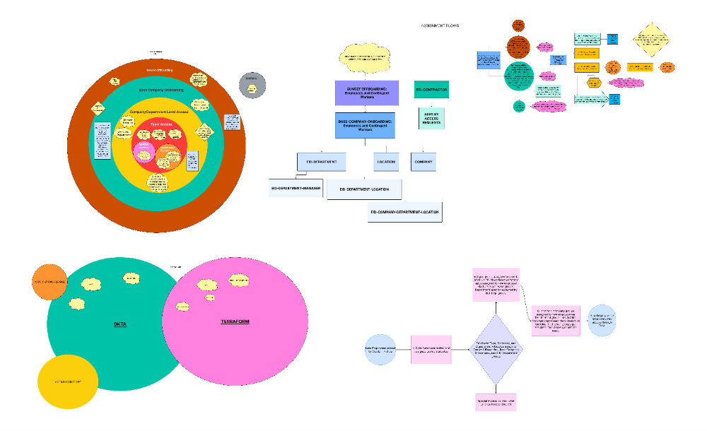 RBAC Design Diagrams for Okta